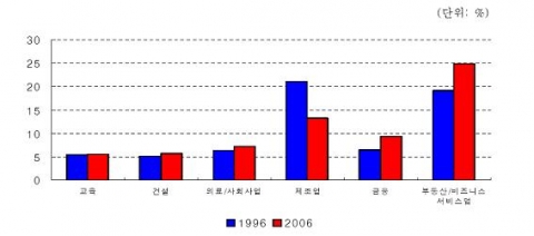 영국의 산업별 GDP 대비 비중