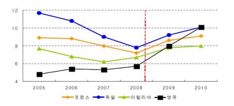 서유럽 주요국의 실업률 변화 추이와 전망