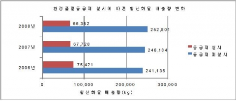 환경품질등급제 수도권 대기환경 개선에 공헌