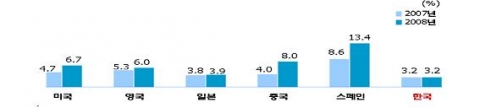 주요국의 실업률