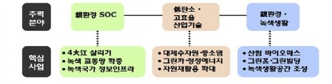 녹색뉴딜사업의 범위