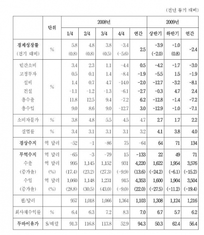 2009년 경제지표 전망