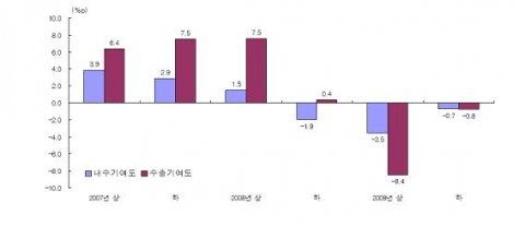 내수와 수출의 성장기여도 추이