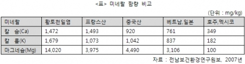 미네랄 함량 비교