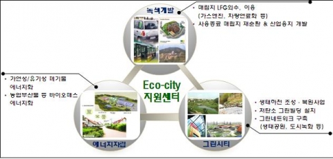 에코시티 지원센터 지원범위