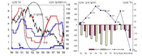 주요국 정책금리와 미 달러화지수 추이(좌) 미국의 쌍둥이 적자 및 경제성장률 추이(우)