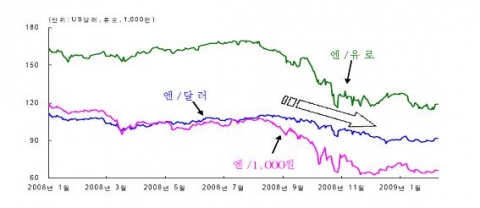 주요 통화 대비 엔화환율 추이