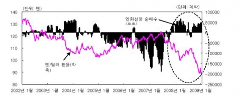 엔화 선물 순매수 포지션과 엔/달러 환율 추이