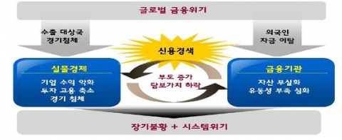 신용경색의 악순환 경로