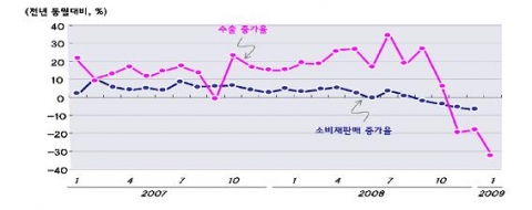 국내 소비 및 수출 증가율 추이