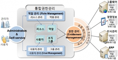 통합 계정권한 관리(Identity & Access Management, IAM) 솔루션 전문 기업인 넷츠(대표 백황현, www.nets.co.kr)는 NETS*Identity M
