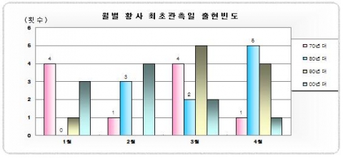 올해 들어 첫 황사 발생