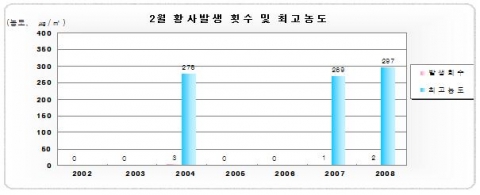 올해 들어 첫 황사 발생