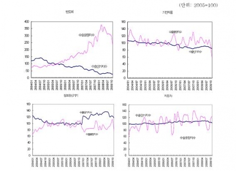 주요 품목의 수출단가지수와 수출물량지수 추이