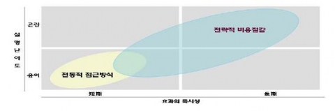 전통적 비용절감 vs. 전략적 비용절감