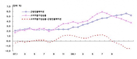 소비자물가상승률과 근원인플레이션율