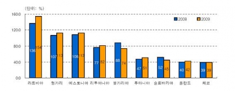 동유럽의 GDP 대비 대외채무 비중