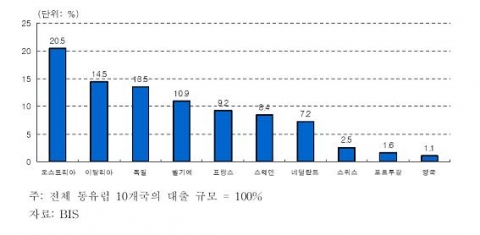 동유럽 10개국에 대한 서유럽 국가별 대출 비중