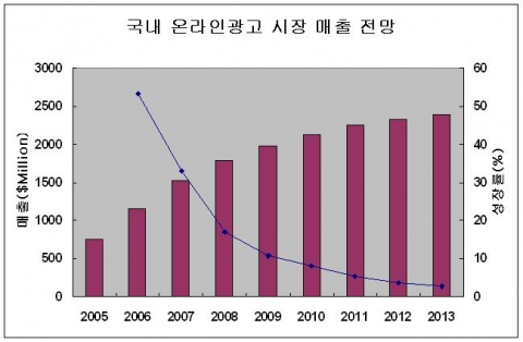 국내 온라인광고 시장 매출전망