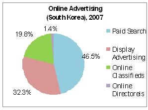 국내 온라인광고 시장 부문별 비중