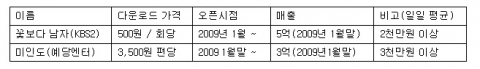 <표1>인기 다운로드 콘텐츠 현황