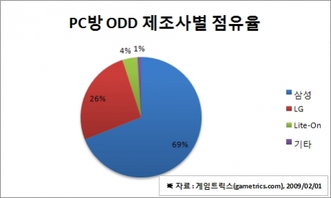PC방 ODDD 제조사별 점유율
