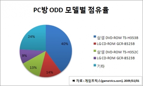 PC방 ODD 모델별 점유율