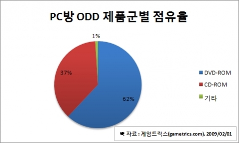 PC방 ODD 제품군별 점유율
