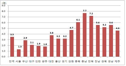 사고운전자, 거주지 외 지역에서 사고발생 시 치사율 높아