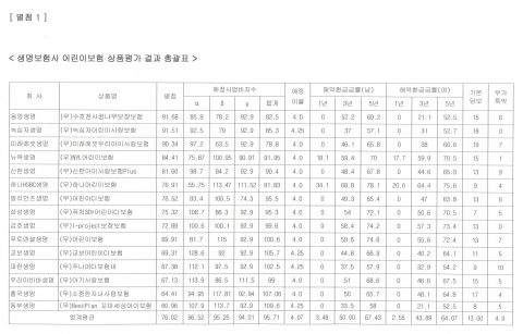 보험소비자연맹이 조사한 생명보험의 어린이보험 상품평가 결과