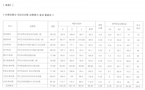 보험소비자연맹이 조사한 손해보험사의 어린이보험 상품평가 결과