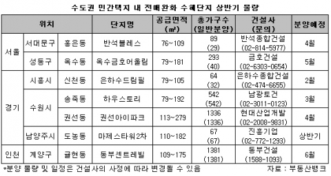 “ 상반기 ‘민간택지 상한제’ 적용 3,772가구에 불과”...부동산뱅크 조사