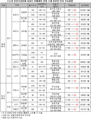 전매제한 완화, 미분양 시장 ‘활짝’