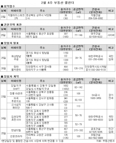 건설사 눈치 보기?…2월 마지막주 지방 1곳 분양