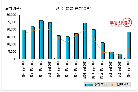 전국월별아파트분양물량(2008년3월~2009년3월)-부동산뱅크 조사