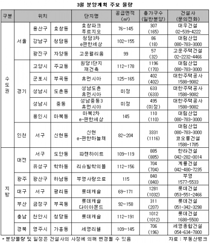 2009년3월아파트 분양계획물량-부동산뱅크 조사