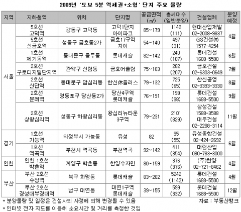부동산뱅크, 분양예정인 유망 ‘초역세권+소형평형’APT 소개