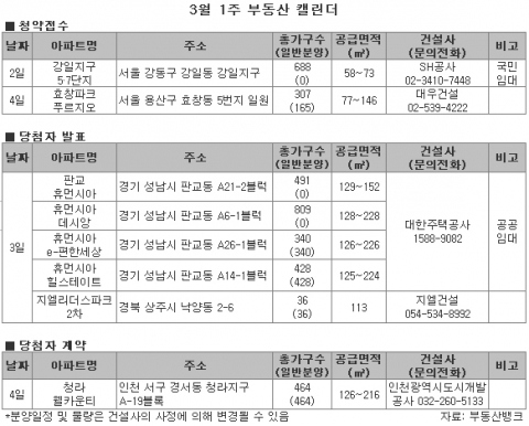2009년3월1주 아파트분양 일정-부동산뱅크 조사
