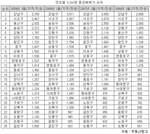 최근 3년간 용산 노원 상승, 금천 하락