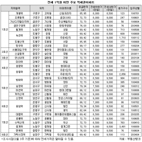 신혼부부 위한 ‘전세 1억원 미만’ 역세권 아파트-부동산뱅크 조사