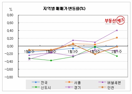 “ 버블세븐, 급매 소화로 2년 만에 오름폭 최고 ”...부동산뱅크 조사