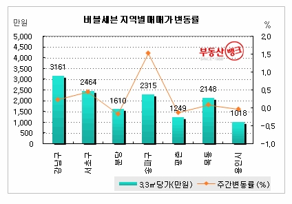 “ 버블세븐, 급매 소화로 2년 만에 오름폭 최고 ”...부동산뱅크 조사