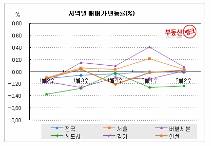 1기 신도시 아파트값, 나 홀로 맥 못 춰