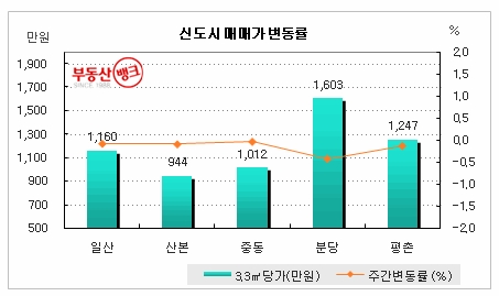 1기 신도시 아파트값, 나 홀로 맥 못 춰