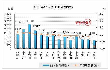1기 신도시 아파트값, 나 홀로 맥 못 춰