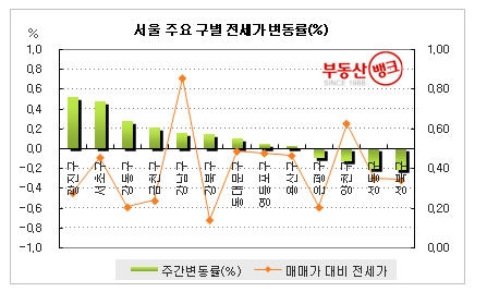 봄방학 특수로 서울 전세시장 ‘훈풍’
