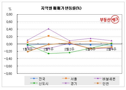 지역별 아파트 매매가 변동-부동산뱅크 조사