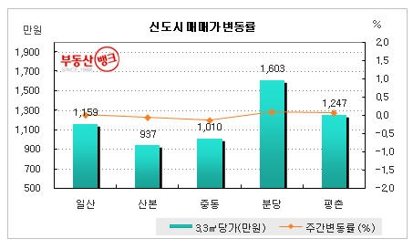 신도시 아파트 매매가 변동-부동산뱅크 조사