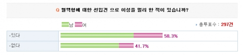 혈액형에 대한 선입견 정도