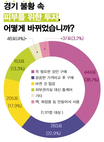 “ 38.7%, 경기불황 여파로 꼭 필요한 것만 구매”...스킨79, 온라인쇼핑몰 회원조사